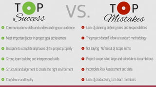 T P
Success VS. T P
Mistakes
Communications skills and understanding your audience
Most important factor in project goal a...
