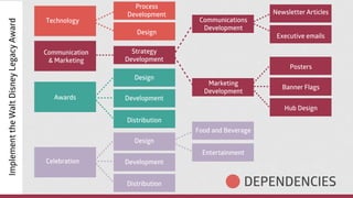 DEPENDENCIES
Communication
& Marketing
Awards
Celebration
Process
Development
Design
Strategy
Development
Design
Developme...