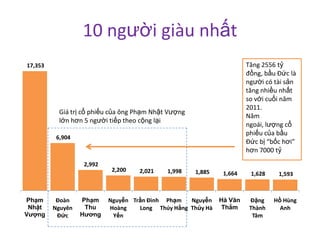 10 người giàu nhất
17,353                                                                 Tăng 2556 tỷ
                                                                       đồng, bầu Đức là
                                                                       người có tài sản
                                                                       tăng nhiều nhất
                                                                       so với cuối năm
                                                                       2011.
           Giá trị cổ phiếu của ông Phạm Nhật Vượng
                                                                       Năm
           lớn hơn 5 người tiếp theo cộng lại
                                                                       ngoái, lượng cổ
                                                                       phiếu của bầu
          6,904
                                                                       Đức bị “bốc hơi”
                                                                       hơn 7000 tỷ
                  2,992
                           2,200    2,021    1,998    1,885    1,664    1,628    1,593



Phạm      Đoàn    Phạm    Nguyễn Trần Đình Phạm   Nguyễn      Hà Văn    Đặng    Hồ Hùng
 Nhật    Nguyên    Thu    Hoàng    Long Thúy Hằng Thủy Hà     Thắm      Thành     Anh
Vượng     Đức     Hương    Yến                                           Tâm
 
