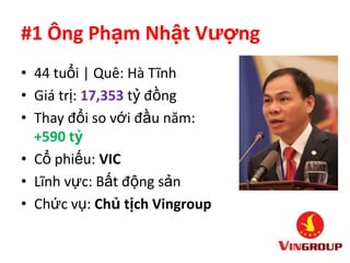 #1 Ông Phạm Nhật Vượng
• 44 tuổi | Quê: Hà Tĩnh
• Giá trị: 17,353 tỷ đồng
• Thay đổi so với đầu năm:
  +590 tỷ
• Cổ phiếu: VIC
• Lĩnh vực: Bất động sản
• Chức vụ: Chủ tịch Vingroup
 