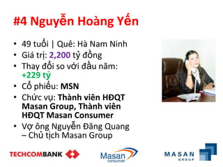 #4 Nguyễn Hoàng Yến
• 49 tuổi | Quê: Hà Nam Ninh
• Giá trị: 2,200 tỷ đồng
• Thay đổi so với đầu năm:
  +229 tỷ
• Cổ phiếu: MSN
• Chức vụ: Thành viên HĐQT
  Masan Group, Thành viên
  HĐQT Masan Consumer
• Vợ ông Nguyễn Đăng Quang
  – Chủ tịch Masan Group
 