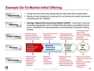 © Copyright 2012 TopRight, LLC. All Rights Reserved
Example Go-To-Market Initial Offering
29
 Create near-term joint entry opportunities at high levels within target clients
 Rapidly convert prospects to customers for our partner and create incremental
consulting work for TopRight
Offering
Objectives
 Strategic Opportunity Assessment Report (SOAR) - A short-term, low-cost
consulting engagement led by TopRight that generates a compelling case for
action, crystallizes the value proposition and accelerates the decision making
process
Outcomes
Client Value
Situation
Assessment &
Destination
Planning
Marketing
Process
& Data
Analysis
• Brand situation
assessment
• Alignment with
strategy and
destination
statement
• Marketing
performance
findings
• Improvement
opportunities
• Marketing process
findings &
recommendations
• Data gaps & sources
• Recommendations for
applied technologies
• Case for our partner’s
solution with supporting
evidence
• Summary of 3 phases
• Planning and
implementation
framework
• Strategic context
• Role of marketing
• Current business factors
• Desired goals & state
• Targeted “pain points”
• Client voice
• TopRight insights &
benchmarking
• Identifies precisely
where EMM can help
• Data integrity and
comprehensiveness
• Prioritized strategic
opportunities
• Solution addressing
pain points and linked
to strategy
• Estimated benefits
Marketing
Performance
Assessment
Phases
Case
for
Action
 