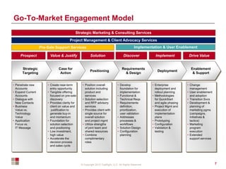 © Copyright 2012 TopRight, LLC. All Rights Reserved
Go-To-Market Engagement Model
7
Strategic
Targeting
Case for
Action
Positioning
Requirements
& Design
• Penetrate new
Accounts
• Expand Current
Accounts
• Dialogue with
New Contacts
• Business
Value vs.
Technology
Value
• Application
Focus vs.
IT Message
Deployment
Enablement
& Support
Prospect ImplementValue & Justify Drive Value
Implementation & User Enablement
Discover
Project Management & Client Advocacy Services
Strategic Marketing & Consulting Services
Pre-Sale Support Services
• Change
management
• User enablement
and adoption
• Transition Svcs
• Development &
planning of
marketing pgms
(campaigns,
initiatives &
tactics)
• Marketing
program
execution
• Extended
support services
• Enterprise
deployment and
rollout planning
• Methodologies
for QuickStart
and agile phasing
• Project Mgmt and
execution of
implementation
plans
• Prototyping
• Configuration
• Validation &
testing
• Develop
foundation for
implementation
• Functional &
Technical Reqs
• Requirements
definition,
prioritization,
user validation
• Addresses
processes &
workflows
• Solution Design
• Configuration
planning
• Position overall
solution including
product and
services
• Solution selection
and RFP advisory
services
• Provides client with
single source for
overall solution
and project mgmt
• Utilize strengths
of joint team and
shared resources
• Combine
complimentary
roles
• Create near-term
entry opportunity
• Tangible offering
focused on pre-sale
discovery
• Provides clarity for
client on value and
justification to
generate buy-in
and momentum
• Foundation for
solution selection
and positioning
• Low investment,
high value
• Accelerate the
decision process
and sales cycle
Solution
 