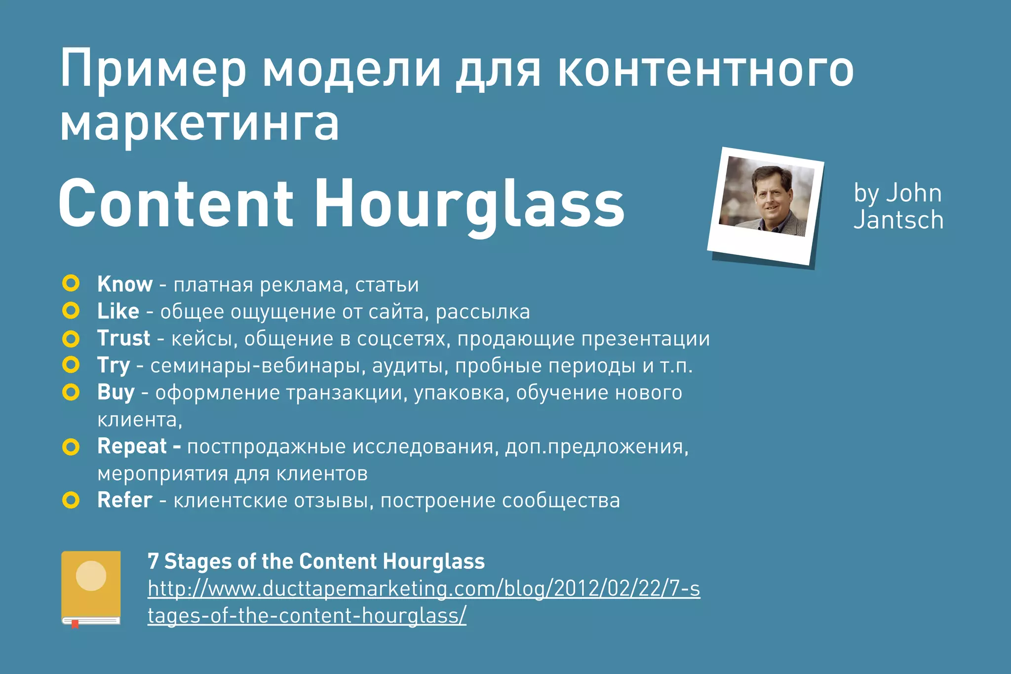 Content Hourglass
Know - платная реклама, статьи
Like - общее ощущение от сайта, рассылка
Trust - кейсы, общение в соцсетях, продающие презентации
Try - семинары-вебинары, аудиты, пробные периоды и т.п.
Buy - оформление транзакции, упаковка, обучение нового
клиента,
Repeat - постпродажные исследования, доп.предложения,
мероприятия для клиентов
Refer - клиентские отзывы, построение сообщества
7 Stages of the Content Hourglass
http://www.ducttapemarketing.com/blog/2012/02/22/7-s
tages-of-the-content-hourglass/
Пример модели для контентного
маркетинга
by John
Jantsch
 