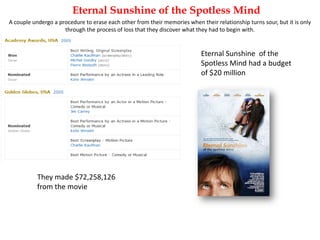 Eternal Sunshine of the Spotless Mind
A couple undergo a procedure to erase each other from their memories when their relationship turns sour, but it is only
through the process of loss that they discover what they had to begin with.

Eternal Sunshine of the
Spotless Mind had a budget
of $20 million

They made $72,258,126
from the movie

 