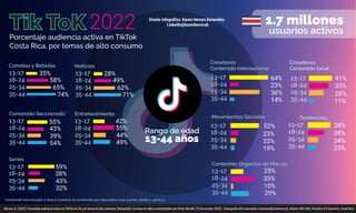 Diseño Infográﬁco: Karen Herrera Benavides.
Linkedin@karenherrerab
Tik ToK 1.7 millones
usuarios activos
Rango de edad
13-44 años
2022
Herrera, K. (2022). Porcentaje audiencia activa en TikTok en CR, por temas de alto consumo [Infografía]. Con base en datos suministrador por Porter Novelli. (12 de octubre 2022). Radiografía del Consumidor Conectado[Conferencia]. Informe RED 506, Periódico El Financiero, Costa Rica
Comidas y Bebidas
13-17
18-24
25-34
35-44
13-17
18-24
25-34
35-44
Noticias
13-17
18-24
25-34
35-44
Contenido Seccionado*
*Contenido Seccionado o Snack Content es contenido por episodios o por partes: parte 1, parte 2...
13-17
18-24
25-34
35-44
Entretenimiento
13-17
18-24
25-34
35-44
Series
13-17
18-24
25-34
35-44
Creadores
Contenido internacional
Creadores
Contenido local
13-17
18-24
25-34
35-44
Movimientos Sociales
13-17
18-24
25-34
35-44
Tendencias
13-17
18-24
25-34
35-44
Contenido Orgánico de Marcas
13-17
18-24
25-34
35-44
74%
65%
58%
35%
54%
39%
43%
55%
71%
62%
49%
28%
49%
44%
55%
42%
32%
43%
38%
59%
14%
56%
23%
64%
11%
28%
35%
41%
23%
24%
28%
38%
19%
22%
23%
52%
29%
10%
33%
25%
Porcentaje audiencia activa en TikTok
Costa Rica, por temas de alto consumo
 