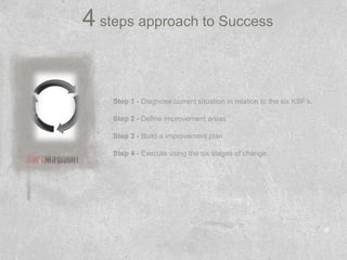 4 steps approach to Success


    Step 1 - Diagnose current situation in relation to the six KSF’s.

    Step 2 - Define improvement areas

    Step 3 - Build a improvement plan

    Step 4 - Execute using the six stages of change.
 