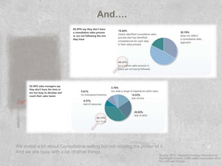 And….




We invest a lot about Consultative selling but not utilizing the power of it.
                                        ….
And we are busy with a lot of other things..
                                                                          Source: 2011 - Research findings conducted by
                                                                          Nightingale Conant. 2,663 sales organization from
                                                                          the USA and Europe
 