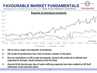 6bld0791_screenshow
US is now a major net exporter of products
US crude oil production has risen to levels unseen in 22 years
Due to restrictions in US crude oil exports, excess US crude oil is refined and
exported to Europe, South America and Far East
Around 0.5m barrels per day of extra refining capacity has been added to US Gulf
refineries in the last few years
12
FAVOURABLE MARKET FUNDAMENTALS
INCREASE IN TONNE MILES DUE TO: RISE IN US PRODUCT EXPORTS
Source: Drewry
Exports of petroleum products
 
