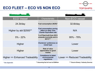 6bld0791_screenshow
6
ECO FLEET – ECO VS NON ECO
ECO Vessel Characteristic Non-ECO vessel
24.3t/day Fuel consumption (NCR)* 32.6t/day
Higher by abt $2500**
Fuel consumption saving
effect on daily Time
Charter Equivalent rate
N/A
5% - 22%
% of Fleet built from 2013
onwards (currently and in
2017)***
95% - 78%
Higher
Charterers’ preference on
vessel type Lower
Higher
Rate of value
appreciation in good
market
Lower
Higher => Enhanced Tradeability
Compliance to latest
environmental
regulations
Lower => Reduced Tradeability
*** Source Drewry / Industry Sources** Assuming fuel oil cost at $300/ton* See Appendix
 