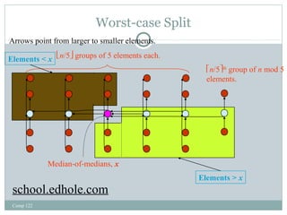Worst-case Split 
Comp 122 
ën/5û groups of 5 elements each. 
Median-of-medians, x 
én/5ùth group of n mod 5 
elements. 
Arrows point from larger to smaller elements. 
Elements > x 
Elements < x 
school.edhole.com 
 