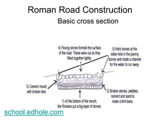 Roman Road Construction 
Basic cross section 
school.edhole.com 
 