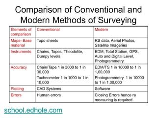 Comparison of Conventional and 
Modern Methods of Surveying 
Elements of 
comparison 
Conventional Modern 
Maps- Base 
material 
Topo sheets RS data, Aerial Photos, 
Satellite Imageries 
Instruments Chains, Tapes, Theodolite, 
Dumpy levels 
EDM, Total Station, GPS, 
Auto and Digital Level, 
Photogrammetry. 
Accuracy Chain/Tape 1 in 3000 to 1 in 
30,000 
Tacheometer 1 in 1000 to 1 in 
10,000 
EDM/TS 1 in 10000 to 1 in 
1,00,000 
Photogrammetry. 1 in 10000 
to 1 in 1,00,000 
Plotting CAD Systems Software 
Errors Human errors Closing Errors hence re 
measuring is required. 
school.edhole.com 
