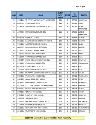 Page 10 of 20

RANK

CODE

NAME

ENTRY
WITH
MARKS

GRADE

PERF
INDEX

COUNTY

25

37617211 ST. PETER'S MUMIAS BOYS' HIGH SCHOOL

248

B

67.574 KAKAMEGA

26

08202001 NYERI HIGH SCHOOL

244

B

67.241 NYERI

27

34518102 SING'ORE GIRLS SECONDARY SCHOOL

159

B

67.147 ELGEYO
MARAKWET

28

34559502 METKEI SECONDARY SCHOOL

113

B

67.006 ELGEYO
MARAKWET

29

20405002 UPPER HILL SCHOOL

225

B

66.854 NAIROBI

30

27537301 NAIVASHA GIRLS SECONDARY SCHOOL

142

B

66.598 NAKURU

31

29513101 KAPSABET GIRLS HIGH SCHOOL

191

B

66.513 NANDI

32

20401007 BURUBURU GIRLS SECONDARY

167

B

66.270 NAIROBI

33

42726101 ST. MARY'S SCHOOL, YALA

235

B

66.201 SIAYA

34

14355201 NGUVIU BOYS HIGH SCHOOL

169

B

66.186 EMBU

35

42721202 RAMBA SECONDARY SCHOOL

207

B

65.909 SIAYA

36

41704107 ORERO BOYS SECONDARY SCHOOL

185

B

65.065 HOMA BAY

37

07214101 NYAHURURU HIGH SCHOOL

182

B

64.775 NYANDARUA

38

40719104 NYABIGENA SEC SCHOOL

126

B

64.609 KISII

39

13302102 ST CHARLES LWANGA SCHOOL

131

B

64.393 KITUI

40

11236101 ST.FRANCIS GIRLS HIGH SCHOOL (MANG'U)

156

B

64.273 KIAMBU

41

07213101 NYANDARUA HIGH SCHOOL

159

B

64.122 NYANDARUA

42

15304102 KAAGA GIRLS' HIGH SCHOOL

180

B

63.964 MERU

43

10238101 KAHUHIA GIRLS' HIGH SCHOOL

179

B

63.924 MURANG'A

44

28522520 A.I.C LITEIN GIRLS SECONDARY S CHOOL

150

B

63.615 KERICHO

45

39701001 KISUMU BOYS' HIGH SCHOOL

267

B

63.478 KISUMU

46

25508101 TENWEK HIGH SCHOOL

166

B

63.241 BOMET

47

41704001 HOMA BAY HIGH SCHOOL

253

B

63.151 HOMA BAY

48

28522509 TENGECHA GIRLS

150

B

63.097 KERICHO

49

12301702 MACHAKOS GIRLS' HIGH SCHOOL

209

B

62.922 MACHAKOS

50

41731303 ORIWO BOYS HIGH SCHOOL

215

B

62.796 HOMA BAY

50

19326201 CHOGORIA BOYS HIGH SCHOOL

168

B

62.796 THARAKANITHI

52

18347501 MUKAA BOYS' HIGH SCHOOL

176

B

62.306 MAKUENI

2013 KCSE Examination Overall Top 100 Schools Nationally

 