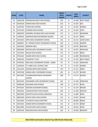 Page 11 of 20

RANK

CODE

NAME

ENTRY
WITH
MARKS

GRADE

PERF
INDEX

COUNTY

53

24505104 KAPENGURIA BOYS HIGH SCHOOL

229

B

62.289 WEST POKOT

54

40703103 KERERI GIRLS HIGH SCHOOL

232

B

62.287 KISII

55

11207101 THIKA HIGH SCHOOL

181

B

62.202 KIAMBU

56

42721101 CHIANDA HIGH SCHOOL

235

B

62.182 SIAYA

57

36602103 CARDINAL OTUNGA GIRLS HIGH SCHOOL

172

B

62.157 BUNGOMA

58

15309101 BUREIRURI BOYS SECONDARY SCHOOL

178

B

62.127 MERU

59

26534103 DRYS GIRLS SECONDARY SCHOOL

125

B

62.114 UASIN GISHU

60

20406011 ST. GEORGE'S GIRLS' SECONDARY SCHOOL

228

B

62.105 NAIROBI

61

18323101 MBOONI GIRLS

208

B

62.076 MAKUENI

62

09203405 MUTIRA GIRLS SECONDARY SCHOOL

185

B

62.074 KIRINYAGA

63

15319101 NKUBU HIGH SCHOOL

172

B

61.947 MERU

64

07216101 NJABINI BOYS HIGH SCHOOL

126

B

61.800 NYANDARUA

65

24505101 CHEWOYET H SCH

222

B

61.719 WEST POKOT

66

41709101 MOI GIRLS' SECONDARY SCHOOL - SINDO

94

B

61.501 HOMA BAY

67

11205201 ST. ANNE'S SEC. SCHOOL-LIOKI

99

B

61.479 KIAMBU

68

14312101 SIAKAGO BOYS HIGH SCHOOL

179

B

61.371 EMBU

69

44707105 KADIKA GIRLS' SECONDARY SCHOOL

201

B

61.277 MIGORI

70

39733307 THURDIBUORO MIXED SECONDARY
SCHOOL

280

B

61.272 KISUMU

71

09222301 NGIRIAMBU GIRLS SECONDARY SCHOOL

162

B

61.269 KIRINYAGA

72

35609104 SIGALAME HIGH SCHOOL

148

B

61.177 BUSIA

73

44739101 KOKURO SECONDARY SCHOOL

72

B

61.134 MIGORI

74

28522501 TENGECHA BOYS HIGH SCHOOL

249

B

61.100 KERICHO

75

08237003 KENYATTA HIGH SCHOOL [MAHIGA]

121

B

61.083 NYERI

76

38622203 KEVEYE GIRLS' HIGH SCHOOL

215

B

61.012 VIHIGA

77

29513401 ST.JOSEPH'S GIRLS-CHEPTERIT

171

B

60.809 NANDI

78

29541201 SAMOEI BOYS SECONDARY SCHOOL

155

B-

60.739 NANDI

79

08237005 OTHAYA BOYS HIGH SCHOOL

209

B-

60.593 NYERI

80

18307102 MAKUENI GIRLS HIGH SCHOOL

162

B-

60.496 MAKUENI

2013 KCSE Examination Overall Top 100 Schools Nationally

 