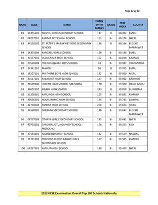 Page 12 of 20

RANK

CODE

NAME

ENTRY
WITH
MARKS

GRADE

PERF
INDEX

COUNTY

81

14355202 NGUVIU GIRLS SECONDARY SCHOOL

117

B

60.492 EMBU

82

08237001 KARIMA BOYS' HIGH SCHOOL

163

B-

60.176 NYERI

83

34520102 ST. PETER'S MARAKWET BOYS SECONDARY
SCHOOL

136

B

60.166 ELGEYO
MARAKWET

84

14303104 KANGARU GIRLS SCHOOL

128

B-

60.148 EMBU

85

31557201 OLOOLAISER HIGH SCHOOL

102

B-

60.018 KAJIADO

86

23528108 FRIENDS BWAKE BOYS SCHOOL

74

B-

59.987 TRANSNZOIA

87

14341101 MAYORI

58

B

59.955 EMBU

88

15327101 MIATHENE BOYS HIGH SCHOOL

122

B

59.920 MERU

89

33517201 KABARNET HIGH SCHOOL

197

B-

59.902 BARINGO

90

26509140 LORETO HIGH SCHOOL, MATUNDA

170

B-

59.900 UASIN GISHU

91

36602102 KIBABII HIGH SCHOOL

233

B

59.858 BUNGOMA

92

11205101 KANUNGA HIGH SCHOOL

165

B-

59.831 KIAMBU

93

30556301 NDURURUMO HIGH SCHOOL

174

B-

59.741 LAIKIPIA

94

42738102 AMBIRA HIGH SCHOOL

208

B-

59.664 SIAYA

95

34520101 CHEBARA SECONDARY SCHOOL

138

B-

59.647 ELGEYO
MARAKWET

96

08237009 OTHAYA GIRLS SECONDARY SCHOOL

145

B-

59.641 NYERI

97

40703201 CARDINAL OTUNGA HIGH SCHOOLMOSOCHO

166

B-

59.553 KISII

98

27564101 NJORO BOYS HIGH SCHOOL

132

B-

59.519 NAKURU

99

11231102 PRECIOUS BLOOD KAGWE GIRLS
SECONDARY SCHOOL

107

B-

59.505 KIAMBU

180

B-

59.469 NYERI

100 08217101 KANJURI HIGH SCHOOL

2013 KCSE Examination Overall Top 100 Schools Nationally

 