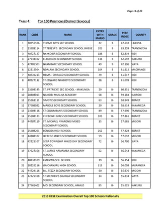 Page 13 of 20

TABLE 4:

RANK

TOP 100 POSITIONS (DISTRICT SCHOOLS)

CODE

NAME

ENTRY
WITH
MARKS

GRADE

PERF
INDEX

COUNTY

1

30555106

THOME BOYS SEC SCHOOL

22

B

67.610 LAIKIPIA

2

23503114

ST.TERESA'S SECONDARY SCHOOL BIKEKE

105

B

63.259 TRANSNZOIA

3

40727127

NYAKOIBA SECONDARY SCHOOL

188

B

62.834 KISII

4

27538102

ELBURGON SECONDARY SCHOOL

134

B

62.692 NAKURU

5

42705303

NYAMBARE SECONDARY SCHOOL

49

B

62.306 SIAYA

6

12315504

NDALANI SECONDARY SCHOOL

164

B

61.912 MACHAKOS

7

40735213

HEMA - CHITAGO SECONDARY SCHOOL

79

B

61.617 KISII

8

40727132

ST.EDWARD NYABIOTO SECONDARY
SCHOOL

28

B

61.099 KISII

9

23503145

ST. PATRICKS' SEC SCHOOL - MAKUNGA

29

B-

60.951 TRANSNZOIA

10

20404013

NAIROBI MUSLIM ACADEMY

58

B-

59.184 NAIROBI

11

25563111

SIMOTI SECONDARY SCHOOL

63

B-

58.949 BOMET

12

37608022

MABOLE BOYS SECONDARY SCHOOL

29

B-

58.614 KAKAMEGA

13

23503116

ST COLUMBAN'S SECONDARY SCHOOL

89

B-

57.990 TRANSNZOIA

14

25508123

CHEBONEI GIRLS SECONDARY SCHOOL

103

B-

57.861 BOMET

15

44707119

ST. MICHAEL NYARONGI MIXED
SECONDARY SCHOOL

35

B-

57.685 MIGORI

16

25508201

LONGISA HIGH SCHOOL

262

B-

57.228 BOMET

17

44708102

IKEREGE MIXED SECONDARY SCHOOL

59

B-

57.092 MIGORI

18

42725107

SEGA TOWNSHIP MIXED DAY SECONDARY
SCHOOL

72

B-

56.700 SIAYA

19

37627106

ST. JAMES NAMAMBA SECONDARY
SCHOOL

62

B-

56.643 KAKAMEGA

20

40732109

EMENWA SEC. SCHOOL

39

B-

56.354 KISII

21

10226216

GAICHANJIRU HIGH SCHOOL

113

B-

56.008 MURANG'A

22

44729116

B.L. TEZZA SECONDARY SCHOOL

50

B-

55.970 MIGORI

23

42725108

ST.STEPHEN'S SIGINGA SECONDARY
SCHOOL

34

B-

55.834 SIAYA

24

27565402

MOI SECONDARY SCHOOL, AMALO

85

B-

55.625 NAKURU

2013 KCSE Examination Overall Top 100 Schools Nationally

 