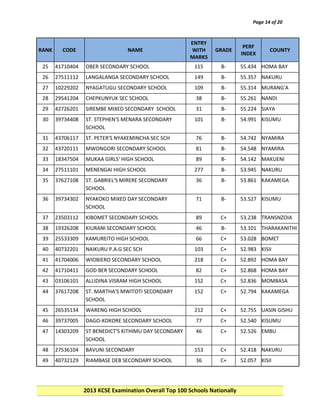 Page 14 of 20

RANK

CODE

NAME

ENTRY
WITH
MARKS

GRADE

PERF
INDEX

COUNTY

25

41710404

OBER SECONDARY SCHOOL

115

B-

55.434 HOMA BAY

26

27511112

LANGALANGA SECONDARY SCHOOL

149

B-

55.357 NAKURU

27

10229202

NYAGATUGU SECONDARY SCHOOL

109

B-

55.314 MURANG'A

28

29541204

CHEPKUNYUK SEC SCHOOL

38

B-

55.261 NANDI

29

42726201

SIREMBE MIXED SECONDARY SCHOOL

31

B-

55.224 SIAYA

30

39734408

ST. STEPHEN'S MENARA SECONDARY
SCHOOL

101

B-

54.991 KISUMU

31

43706117

ST. PETER'S NYAKEMINCHA SEC SCH

76

B-

54.742 NYAMIRA

32

43720111

MWONGORI SECONDARY SCHOOL

81

B-

54.548 NYAMIRA

33

18347504

MUKAA GIRLS' HIGH SCHOOL

89

B-

54.142 MAKUENI

34

27511101

MENENGAI HIGH SCHOOL

277

B-

53.945 NAKURU

35

37627108

ST. GABRIEL'S MIRERE SECONDARY
SCHOOL

36

B-

53.861 KAKAMEGA

36

39734302

NYAKOKO MIXED DAY SECONDARY
SCHOOL

71

B-

53.527 KISUMU

37

23503112

KIBOMET SECONDARY SCHOOL

89

C+

53.238 TRANSNZOIA

38

19326208

KIURANI SECONDARY SCHOOL

46

B-

53.101 THARAKANITHI

39

25533309

KAMUREITO HIGH SCHOOL

66

C+

53.028 BOMET

40

40732201

NAIKURU P.A.G SEC SCH

103

C+

52.983 KISII

41

41704006

WIOBIERO SECONDARY SCHOOL

218

C+

52.892 HOMA BAY

42

41710411

GOD BER SECONDARY SCHOOL

82

C+

52.868 HOMA BAY

43

03106101

ALLIDINA VISRAM HIGH SCHOOL

152

C+

52.836 MOMBASA

44

37617208

ST. MARTHA'S MWITOTI SECONDARY
SCHOOL

152

C+

52.794 KAKAMEGA

45

26535134

WARENG HIGH SCHOOL

212

C+

52.755 UASIN GISHU

46

39737005

DAGO-KOKORE SECONDARY SCHOOL

77

C+

52.540 KISUMU

47

14303209

ST BENEDICT'S KITHIMU DAY SECONDARY
SCHOOL

46

C+

52.526 EMBU

48

27536104

BAVUNI SECONDARY

153

C+

52.418 NAKURU

49

40732129

RIAMBASE DEB SECONDARY SCHOOL

36

C+

52.057 KISII

2013 KCSE Examination Overall Top 100 Schools Nationally

 