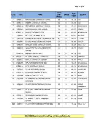Page 16 of 20

RANK

CODE

NAME

ENTRY
WITH
MARKS

GRADE

PERF
INDEX

COUNTY

77

40719122

NDURU GIRLS' SECONDARY SCHOOL

39

C+

49.279 KISII

78

40735116

MOSISA SECONDARY SCHOOL

65

C+

49.218 KISII

79

26509138

MOI'S BRIDGE SECONDARY SCHOOL

31

C+

49.144 UASIN GISHU

80

11230301

KAHUHO UHURU HIGH SCHOOL

198

C+

49.095 KIAMBU

81

07216110

HENI SECONDARY SCHOOL

89

C+

49.092 NYANDARUA

82

27538201

MOLO SECONDARY SCHOOL

170

C+

49.012 NAKURU

83

31557105

BARAKA OONTOYIE SECONDARY SCHOOL

80

C+

48.973 KAJIADO

84

39713007

KATOLO MIXED SECONDARY SCHOOL

136

C+

48.889 KISUMU

85

41731204

KOWUOR MIXED SCONDARY SCHOOL

35

C+

48.825 HOMA BAY

86

11232205

WILLIAM NG'IRU GITAU SECONDARY
SCHOOL

118

C+

48.779 KIAMBU

87

40735105

MASIMBA HIGH SCHOOL

75

C+

48.538 KISII

88

09203412

ST. JAMES KIARITHA SECONDARY

109

C+

48.520 KIRINYAGA

89

38618211

ESIBILA SECONDARY SCHOOL

86

C+

48.403 VIHIGA

90

07215205

MALEWA SECONDARY SCHOOL

29

C+

48.345 NYANDARUA

91

07215204

GETA SECONDARY SCHOOL

82

C+

48.296 NYANDARUA

92

37603207

SIVILIE SECONDARY SCHOOL

59

C+

48.191 KAKAMEGA

93

43706110

GESIAGA SECONDARY SCHOOL

74

C+

48.185 NYAMIRA

94

29523308

KAPKOLEI GIRLS SEC SCH

116

C+

48.131 NANDI

95

23503205

ST.THERESA`S SECONDARY SCHOOLSIKHENDU

56

C+

47.950 TRANSNZOIA

96

34561401

ST.MARY'S MON SCONDARY SCHOOL

40

C+

47.908 ELGEYO
MARAKWET

97

35623112

ST. PETER'S SIRIKHAYA SECONDARY
SCHOOL

28

C+

47.868 BUSIA

98

25508211

MOGOMA SECONDARY SCHOOL

25

C+

47.677 BOMET

99

35620202

ST. JOSEPH'S CHAKOL SECONDARY
SCHOOL

105

C+

47.554 BUSIA

NYALKINYI MIXED SECONDARY SCHOOL

89

C+

47.532 HOMA BAY

100 41704007

2013 KCSE Examination Overall Top 100 Schools Nationally

 