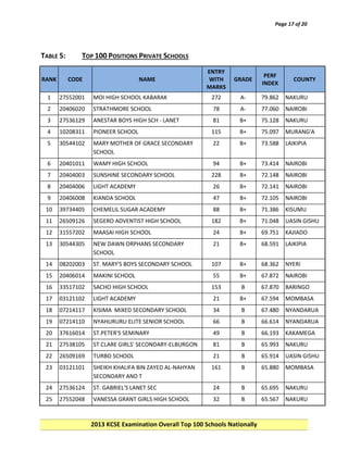 Page 17 of 20

TABLE 5:
RANK

TOP 100 POSITIONS PRIVATE SCHOOLS
CODE

NAME

ENTRY
WITH
MARKS

GRADE

PERF
INDEX

COUNTY

1

27552001

MOI HIGH SCHOOL KABARAK

272

A-

79.862

NAKURU

2

20406020

STRATHMORE SCHOOL

78

A-

77.060

NAIROBI

3

27536129

ANESTAR BOYS HIGH SCH - LANET

81

B+

75.128

NAKURU

4

10208311

PIONEER SCHOOL

115

B+

75.097

MURANG'A

5

30544102

MARY MOTHER OF GRACE SECONDARY
SCHOOL

22

B+

73.588

LAIKIPIA

6

20401011

WAMY HIGH SCHOOL

94

B+

73.414

NAIROBI

7

20404003

SUNSHINE SECONDARY SCHOOL

228

B+

72.148

NAIROBI

8

20404006

LIGHT ACADEMY

26

B+

72.141

NAIROBI

9

20406008

KIANDA SCHOOL

47

B+

72.105

NAIROBI

10

39734405

CHEMELIL SUGAR ACADEMY

88

B+

71.386

KISUMU

11

26509126

SEGERO ADVENTIST HIGH SCHOOL

182

B+

71.048

UASIN GISHU

12

31557202

MAASAI HIGH SCHOOL

24

B+

69.751

KAJIADO

13

30544305

NEW DAWN ORPHANS SECONDARY
SCHOOL

21

B+

68.591

LAIKIPIA

14

08202003

ST. MARY'S BOYS SECONDARY SCHOOL

107

B+

68.362

NYERI

15

20406014

MAKINI SCHOOL

55

B+

67.872

NAIROBI

16

33517102

SACHO HIGH SCHOOL

153

B

67.870

BARINGO

17

03121102

LIGHT ACADEMY

21

B+

67.594

MOMBASA

18

07214117

KISIMA MIXED SECONDARY SCHOOL

34

B

67.480

NYANDARUA

19

07214110

NYAHURURU ELITE SENIOR SCHOOL

66

B

66.614

NYANDARUA

20

37616014

ST.PETER'S SEMINARY

49

B

66.193

KAKAMEGA

21

27538105

ST.CLARE GIRLS' SECONDARY-ELBURGON

81

B

65.993

NAKURU

22

26509169

TURBO SCHOOL

21

B

65.914

UASIN GISHU

23

03121101

SHEIKH KHALIFA BIN ZAYED AL-NAHYAN
SECONDARY AND T

161

B

65.880

MOMBASA

24

27536124

ST. GABRIEL'S LANET SEC

24

B

65.695

NAKURU

25

27552048

VANESSA GRANT GIRLS HIGH SCHOOL

32

B

65.567

NAKURU

2013 KCSE Examination Overall Top 100 Schools Nationally

 