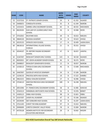 Page 19 of 20

RANK

CODE

NAME

ENTRY
WITH
MARKS

GRADE

PERF
INDEX

COUNTY

53

31557216

ST. PATRICK'S SENIOR SCHOOL

24

B

61.352

KAJIADO

54

20406015

CONSOLATA SCHOOL

35

B

61.344

NAIROBI

55

12314215

CARMEL GIRLS SECONDARY SCHOOL

83

B-

60.555

MACHAKOS

56

08220105

OUR LADY OF LOURDES GIRLS' HIGH
SCHOOL

36

B-

59.980

NYERI

57

27552021

MUSTARD SEED

39

B-

59.653

NAKURU

58

38604120

MUDASA ACADEMY

34

B-

59.623

VIHIGA

59

26535155

HERALDS HIGH SCHOOL

17

B-

59.409

UASIN GISHU

60

38618116

INTERNATIONAL VILLAGE SCHOOLVUMILIA

21

B-

59.351

VIHIGA

61

30544107

FR. ANTONY PAGANI SECONDARY
SCHOOL

47

B-

58.657

LAIKIPIA

62

31567207

NEWLIGHT SENIOR GIRLS' SCHOOL

123

B-

58.530

KAJIADO

63

08202021

MT. KENYA ACADEMY SENIOR SCHOOL

46

B-

58.371

NYERI

64

20408027

NEWLIGHT SENIOR BOYS SCHOOL

12

B-

58.057

NAIROBI

65

12330113

TERESA D'LIMA GIRLS SECONDARY
SCHOOL

46

B-

57.690

MACHAKOS

66

20407007

QUEEN OF APOSTLES SEMINARY

34

B-

57.289

NAIROBI

67

11236133

PRECIOUS BOYS HIGH SCHOOL

10

B-

57.222

KIAMBU

68

38622215

MBALE SHALOM ACADEMY

27

B-

56.986

VIHIGA

69

27536113

ANESTAR PRECIOUS GIRLS SECONDARY
SCHOOL

189

B-

56.248

NAKURU

70

28553306

ST. FRANCIS GIRLS SECONDARY SCHOOL

58

B-

55.985

KERICHO

71

25563113

EMMANUEL BOITO BOYS HIGH SCHOOL

26

B-

55.976

BOMET

72

14303113

EMBU HIGH SCHOOL

98

B-

55.821

EMBU

73

31557207

LAISER HILL ACADEMY

47

B-

55.346

KAJIADO

74

26534349

E&T CONCORD HIGH SCHOOL

32

B-

55.297

UASIN GISHU

75

27511105

CHRIST THE KING ACADEMY

97

B-

55.013

NAKURU

76

20406004

LORETO CONVENT, VALLEY ROAD

78

B-

55.004

NAIROBI

77

44729128

WOMEN INSTITUTE FOR SECONDARY
EDUCATION AND RESEAR

28

B-

54.842

MIGORI

2013 KCSE Examination Overall Top 100 Schools Nationally

 