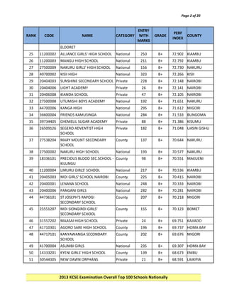 Page 2 of 20

RANK

CODE

NAME

CATEGORY

ENTRY
WITH
MARKS

GRADE

PERF
COUNTY
INDEX

ELDORET
25

11200002

ALLIANCE GIRLS' HIGH SCHOOL

National

250

B+

72.902 KIAMBU

26

11200003

MANGU HIGH SCHOOL

National

211

B+

72.792 KIAMBU

27

27500009

NAKURU GIRLS' HIGH SCHOOL

National

156

B+

72.730 NAKURU

28

40700002

KISII HIGH

National

323

B+

72.266 KISII

29

20404003

SUNSHINE SECONDARY SCHOOL Private

228

B+

72.148 NAIROBI

30

20404006

LIGHT ACADEMY

Private

26

B+

72.141 NAIROBI

31

20406008

KIANDA SCHOOL

Private

47

B+

72.105 NAIROBI

32

27500008

UTUMISHI BOYS ACADEMY

National

192

B+

71.651 NAKURU

33

44700006

KANGA HIGH

National

295

B+

71.612 MIGORI

34

36600004

FRIENDS KAMUSINGA

National

284

B+

71.533 BUNGOMA

35

39734405

CHEMELIL SUGAR ACADEMY

Private

88

B+

71.386 KISUMU

36

26509126

SEGERO ADVENTIST HIGH
SCHOOL

Private

182

B+

71.048 UASIN GISHU

37

27538204

MARY MOUNT SECONDARY
SCHOOL

County

137

B+

70.644 NAKURU

38

27500002

NAKURU HIGH SCHOOL

National

193

B+

70.577 NAKURU

39

18336101

PRECIOUS BLOOD SEC.SCHOOL - County
KILUNGU

98

B+

70.551 MAKUENI

40

11200004

LIMURU GIRLS' SCHOOL

National

217

B+

70.536 KIAMBU

41

20405003

MOI GIRLS' SCHOOL NAIROBI

County

225

B+

70.415 NAIROBI

42

20400001

LENANA SCHOOL

National

248

B+

70.333 NAIROBI

43

20400006

PANGANI GIRLS

National

282

B+

70.281 NAIROBI

44

44736101

ST JOSEPH'S RAPOGI
SECONDARY SCHOOL

County

207

B+

70.218 MIGORI

45

25551207

MOI SIONGIROI GIRLS'
SECONDARY SCHOOL

County

155

B+

70.123 BOMET

46

31557202

MAASAI HIGH SCHOOL

Private

24

B+

69.751 KAJIADO

47

41710301

AGORO SARE HIGH SCHOOL

County

196

B+

69.737 HOMA BAY

48

44717101

KANYAWANGA SECONDARY
SCHOOL

County

202

B+

69.676 MIGORI

49

41700004

ASUMBI GIRLS

National

235

B+

69.307 HOMA BAY

50

14333201

KYENI GIRLS' HIGH SCHOOL

County

139

B+

68.673 EMBU

51

30544305

NEW DAWN ORPHANS

Private

21

B+

68.591 LAIKIPIA

2013 KCSE Examination Overall Top 100 Schools Nationally

 