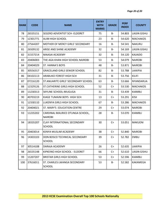 Page 20 of 20

RANK

CODE

NAME

ENTRY
WITH
MARKS

GRADE

PERF
INDEX

COUNTY

78

26535151

SEGERO ADVENTIST SCH -ELDORET

75

B-

54.803

UASIN GISHU

79

12301771

ALIM HIGH SCHOOL

23

B-

54.620

MACHAKOS

80

27564207

MOTHER OF MERCY GIRLS' SECONDARY

16

B-

54.541

NAKURU

81

26509132

ARISE AND SHINE ACADEMY

32

B-

54.169

UASIN GISHU

82

31557214

MAASAI ACADEMY

32

B-

54.120

KAJIADO

83

20406003

THE AGA KHAN HIGH SCHOOL NAIROBI

53

B-

54.079

NAIROBI

84

20404029

ST. HANNA'S BOYS

48

B-

53.871

NAIROBI

85

30556317

GRACELAND GIRLS SENIOR SCHOOL

82

B-

53.788

LAIKIPIA

86

04102113

ARABUKO FOREST HIGH SCH

31

B-

53.756

KILIFI

87

07216120

ST.ANUARITE GIRLS' SECONDARY SCHOOL

63

B-

53.666

NYANDARUA

88

12329126

ST.CATHERINE GIRLS HIGH SCHOOL

52

C+

53.530

MACHAKOS

89

11230313

SKYLINE SCHOOL-MUGUGA

31

B-

53.439

KIAMBU

90

40703219

KIAGE TUMAINI BOYS HIGH SCH

13

C+

53.291

KISII

91

12330110

LUKENYA GIRLS HIGH SCHOOL

67

B-

53.286

MACHAKOS

92

20404021

ST. MARY'S EDUCATION CENTRE

29

C+

53.074

NAIROBI

93

11235202

CARDINAL MAURICE OTUNGA SCHOOL,
NAIROBI

28

B-

53.070

KIAMBU

94

18335207

CLAY INTERNATIONAL SECONDARY
SCHOOL

30

C+

53.051

MAKUENI

95

20403014

KENYA MUSLIM ACADEMY

38

C+

52.840

NAIROBI

96

14303103

DON BOSCO TECHNICAL SECONDARY
SCHOOL

39

C+

52.782

EMBU

97

30514108

DARAJA ACADEMY

26

C+

52.635

LAIKIPIA

98

26535148

KIPKEINO HIGH SCHOOL - ELDORET

66

C+

52.610

UASIN GISHU

99

11207207

BRISTAR GIRLS HIGH SCHOOL

53

C+

52.596

KIAMBU

ST. CHARLES LWANGA SECONDARY
SCHOOL

53

B-

52.582

KAKAMEGA

100 37616011

2013 KCSE Examination Overall Top 100 Schools Nationally

 