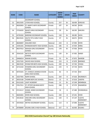 Page 3 of 20

RANK

CODE

NAME

CATEGORY

ENTRY
WITH
MARKS

GRADE

PERF
COUNTY
INDEX

SECONDARY SCHOOL
52

28522505

LITEIN HIGH SCHOOL

County

257

B+

68.409 KERICHO

53

08202003

ST. MARY'S BOYS SECONDARY
SCHOOL

Private

107

B+

68.362 NYERI

54

27536202

BAHATI GIRLS SECONDARY
SCHOOL

County

90

B+

68.305 NAKURU

55

42705202

BARDING SECONDARY SCHOOL County

150

B+

68.285 SIAYA

56

08219101

SOUTH TETU GIRLS' HIGH
SCHOOL

County

97

B+

68.071 NYERI

57

08200007

KAGUMO HIGH

National

233

B

67.992 NYERI

58

14341201

NYANGWA BOYS' HIGH SCHOOL County

106

B

67.959 EMBU

59

08237012

MAHIGA GIRLS SECONDARY
SCHOOL

County

178

B+

67.956 NYERI

60

29542101

METEITEI BOYS SECONDARY
SCHOOL

County

139

B+

67.902 NANDI

61

20406014

MAKINI SCHOOL

Private

55

B+

67.872 NAIROBI

62

33517102

SACHO HIGH SCHOOL

Private

153

B

67.870 BARINGO

63

38619102

NYANG'ORI BOYS HIGH SCHOOL County

220

B+

67.762 VIHIGA

64

42712102

NYAMIRA GIRLS SECONDARY
SCHOOL

County

233

B

67.724 SIAYA

65

40735201

ST. CHARLES LWANGA ICHUNI
GIRLS HIGH SCHOOL

County

82

B

67.722 KISII

66

10227301

NJIIRI SCHOOL

County

264

B

67.626 MURANG'A

67

30555106

THOME BOYS SEC SCHOOL

District

22

B

67.610 LAIKIPIA

68

03121102

LIGHT ACADEMY

Private

21

B+

67.594 MOMBASA

69

37617211

ST. PETER'S MUMIAS BOYS'
HIGH SCHOOL

County

248

B

67.574 KAKAMEGA

70

07214117

KISIMA MIXED SECONDARY
SCHOOL

Private

34

B

67.480 NYANDARUA

71

08202001

NYERI HIGH SCHOOL

County

244

B

67.241 NYERI

72

34518102

SING'ORE GIRLS SECONDARY
SCHOOL

County

159

B

67.147 ELGEYO
MARAKWET

73

34559502

METKEI SECONDARY SCHOOL

County

113

B

67.006 ELGEYO
MARAKWET

74

39700009

KISUMU GIRL'S HIGH SCHOOL

National

257

B

66.903 KISUMU

2013 KCSE Examination Overall Top 100 Schools Nationally

 