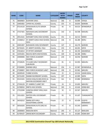 Page 4 of 20

RANK

CODE

NAME

CATEGORY

ENTRY
WITH
MARKS

GRADE

PERF
COUNTY
INDEX

75

38600003

BUNYORE GIRLS

National

266

B

66.894 VIHIGA

76

20405002

UPPER HILL SCHOOL

County

225

B

66.854 NAIROBI

77

07214110

NYAHURURU ELITE SENIOR
SCHOOL

Private

66

B

66.614 NYANDARUA

78

27537301

NAIVASHA GIRLS SECONDARY
SCHOOL

County

142

B

66.598 NAKURU

79

29513101

KAPSABET GIRLS HIGH SCHOOL County

191

B

66.513 NANDI

80

15300012

ST. MARY'S GIRLS HIGH SCHOOL National
IGOJI

146

B

66.280 MERU

81

20401007

BURUBURU GIRLS SECONDARY

County

167

B

66.270 NAIROBI

82

42726101

ST. MARY'S SCHOOL, YALA

County

235

B

66.201 SIAYA

83

37616014

ST.PETER'S SEMINARY

Private

49

B

66.193 KAKAMEGA

84

14355201

NGUVIU BOYS HIGH SCHOOL

County

169

B

66.186 EMBU

85

20400008

MOI FORCES ACADEMY NAIROBI

National

230

B

66.050 NAIROBI

86

27538105

ST.CLARE GIRLS' SECONDARYELBURGON

Private

81

B

65.993 NAKURU

87

07200009

KARIMA GIRLS

National

226

B

65.987 NYANDARUA

88

27500007

MOI FORCES ACADEMY LANET

National

190

B

65.962 NAKURU

89

26509169

TURBO SCHOOL

Private

21

B

65.914 UASIN GISHU

90

42721202

RAMBA SECONDARY SCHOOL

County

207

B

65.909 SIAYA

91

03121101

SHEIKH KHALIFA BIN ZAYED AL- Private
NAHYAN SECONDARY AND T

161

B

65.880 MOMBASA

92

27536124

ST. GABRIEL'S LANET SEC

Private

24

B

65.695 NAKURU

93

41700010

MBITA HIGH SCHOOL

National

183

B

65.626 HOMA BAY

94

27552048

VANESSA GRANT GIRLS HIGH
SCHOOL

Private

32

B

65.567 NAKURU

95

19313201

MATERI GIRLS SECONDARY
SCHOOL

Private

83

B

65.437 THARAKANITHI

96

34559212

MARIA SOTI GIRLS
EDUCATIONAL CENTRE

Private

27

B

65.434 ELGEYO
MARAKWET

97

30556320

NYAHURURU ELITE GIRLS SE.
SCHOOL

Private

47

B

65.245 LAIKIPIA

98

18300003

MAKUENI BOYS

National

245

B

65.127 MAKUENI

99

41704107

ORERO BOYS SECONDARY

County

185

B

65.065 HOMA BAY

2013 KCSE Examination Overall Top 100 Schools Nationally

 