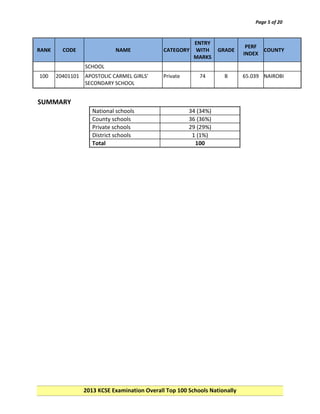 Page 5 of 20

RANK

CODE

NAME

ENTRY
WITH
MARKS

GRADE

PERF
COUNTY
INDEX

74

CATEGORY

B

65.039 NAIROBI

SCHOOL
100

20401101

APOSTOLIC CARMEL GIRLS'
SECONDARY SCHOOL

Private

SUMMARY
National schools
County schools
Private schools
District schools
Total

34 (34%)
36 (36%)
29 (29%)
1 (1%)
100

2013 KCSE Examination Overall Top 100 Schools Nationally

 