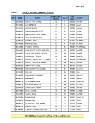 Page 6 of 20

TABLE 2:
RANK

TOP 100 POSITIONS (NATIONAL SCHOOLS)
CODE

NAME

ENTRY WITH
MARKS

GRADE

PERF
INDEX

COUNTY

1 11200001

ALLIANCE HIGH SCHOOL

276

A-

81.783

KIAMBU

2 29500006

KAPSABET BOYS

249

A-

79.062

NANDI

3 39700001

MASENO SCHOOL

237

A-

78.701

KISUMU

4 38600006

CHAVAKALI HIGH SCHOOL

287

A-

77.005

VIHIGA

5 11200006

MARYHILL GIRLS HIGH SCHOOL

185

A-

76.826

KIAMBU

6 20400003

THE KENYA HIGH SCHOOL

205

A-

76.030

NAIROBI

7 10200008

MURANGA HIGH

187

A-

75.916

MURANG'A

8 20400002

NAIROBI SCHOOL

283

A-

75.602

NAIROBI

9 23500003

ST BRIGIDS KIMININI

173

B+

74.924

TRANSNZOIA

10 20400004

STAREHE BOYS' CENTRE & SCHOOL

208

B+

74.757

NAIROBI

11 11200005

LORETO HIGH SCHOOL LIMURU

180

B+

73.586

KIAMBU

12 20400009

STAREHE GIRLS' CENTRE

76

B+

73.418

NAIROBI

13 26500001

MOI GIRLS' HIGH SCHOOL- ELDORET

214

B+

73.333

UASIN GISHU

14 11200002

ALLIANCE GIRLS' HIGH SCHOOL

250

B+

72.902

KIAMBU

15 11200003

MANGU HIGH SCHOOL

211

B+

72.792

KIAMBU

16 27500009

NAKURU GIRLS' HIGH SCHOOL

156

B+

72.730

NAKURU

17 40700002

KISII HIGH

323

B+

72.266

KISII

18 27500008

UTUMISHI BOYS ACADEMY

192

B+

71.651

NAKURU

19 44700006

KANGA HIGH

295

B+

71.612

MIGORI

20 36600004

FRIENDS KAMUSINGA

284

B+

71.533

BUNGOMA

21 27500002

NAKURU HIGH SCHOOL

193

B+

70.577

NAKURU

22 11200004

LIMURU GIRLS' SCHOOL

217

B+

70.536

KIAMBU

23 20400001

LENANA SCHOOL

248

B+

70.333

NAIROBI

24 20400006

PANGANI GIRLS

282

B+

70.281

NAIROBI

25 41700004

ASUMBI GIRLS

235

B+

69.307

HOMA BAY

26 08200007

KAGUMO HIGH

233

B

67.992

NYERI

27 39700009

KISUMU GIRL'S HIGH SCHOOL

257

B

66.903

KISUMU

28 38600003

BUNYORE GIRLS

266

B

66.894

VIHIGA

29 15300012

ST. MARY'S GIRLS HIGH SCHOOL

146

B

66.280

MERU

2013 KCSE Examination Overall Top 100 Schools Nationally

 