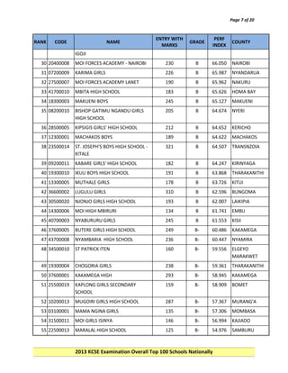Page 7 of 20

RANK

CODE

NAME

ENTRY WITH
MARKS

GRADE

PERF
INDEX

COUNTY

IGOJI
30 20400008

MOI FORCES ACADEMY - NAIROBI

230

B

66.050

NAIROBI

31 07200009

KARIMA GIRLS

226

B

65.987

NYANDARUA

32 27500007

MOI FORCES ACADEMY LANET

190

B

65.962

NAKURU

33 41700010

MBITA HIGH SCHOOL

183

B

65.626

HOMA BAY

34 18300003

MAKUENI BOYS

245

B

65.127

MAKUENI

35 08200010

BISHOP GATIMU NGANDU GIRLS
HIGH SCHOOL

205

B

64.674

NYERI

36 28500005

KIPSIGIS GIRLS' HIGH SCHOOL

212

B

64.652

KERICHO

37 12300001

MACHAKOS BOYS

189

B

64.622

MACHAKOS

38 23500014

ST. JOSEPH'S BOYS HIGH SCHOOL KITALE

321

B

64.507

TRANSNZOIA

39 09200011

KABARE GIRLS' HIGH SCHOOL

182

B

64.247

KIRINYAGA

40 19300010

IKUU BOYS HIGH SCHOOL

191

B

63.868

THARAKANITHI

41 13300005

MUTHALE GIRLS

178

B

63.726

KITUI

42 36600002

LUGULU GIRLS

310

B

62.596

BUNGOMA

43 30500020

NJONJO GIRLS HIGH SCHOOL

193

B

62.007

LAIKIPIA

44 14300006

MOI HIGH MBIRURI

134

B

61.741

EMBU

45 40700003

NYABURURU GIRLS

245

B

61.553

KISII

46 37600005

BUTERE GIRLS HIGH SCHOOL

249

B-

60.486

KAKAMEGA

47 43700008

NYAMBARIA HIGH SCHOOL

236

B-

60.447

NYAMIRA

48 34500010

ST PATRICK ITEN

160

B-

59.556

ELGEYO
MARAKWET

49 19300004

CHOGORIA GIRLS

238

B-

59.361

THARAKANITHI

50 37600001

KAKAMEGA HIGH

293

B-

58.945

KAKAMEGA

51 25500019

KAPLONG GIRLS SECONDARY
SCHOOL

159

B-

58.909

BOMET

52 10200013

MUGOIRI GIRLS HIGH SCHOOL

287

B-

57.367

MURANG'A

53 03100001

MAMA NGINA GIRLS

135

B-

57.306

MOMBASA

54 31500011

MOI GIRLS ISINYA

146

B-

56.994

KAJIADO

55 22500013

MARALAL HIGH SCHOOL

125

B-

54.976

SAMBURU

2013 KCSE Examination Overall Top 100 Schools Nationally

 