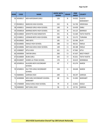 Page 8 of 20

RANK

CODE

NAME

ENTRY WITH
MARKS

GRADE

PERF
INDEX

COUNTY

56 34500017

MOI KAPSOWAR GIRLS

126

B-

54.922

ELGEYO
MARAKWET

57 09200012

BARICHO HIGH SCHOOL

232

B-

54.730

KIRINYAGA

58 14300011

SIAKAGO GIRLS HIGH SCHOOL

140

B-

54.459

EMBU

59 33500018

BARINGO BOYS HIGH SCHOOL

161

B-

54.125

BARINGO

60 01100003

KENYATTA HIGH MWATATE

191

B-

53.369

TAITA TAVETA

61 21500012

LODWAR BOYS HIGH SCHOOL

168

B-

53.172

TURKANA

62 04100002

RIBE BOYS

185

C+

50.396

KILIFI

63 02100005

KWALE HIGH SCHOOL

188

C+

48.521

KWALE

64 02100006

MATUGA GIRLS HIGH SCHOOL

148

C+

48.188

KWALE

65 13300007

KITUI HIGH

161

C+

47.963

KITUI

66 24500004

TARTAR GIRLS

260

C+

47.437

WEST POKOT

67 01100004

BURA GIRLS

165

C+

45.651

TAITA TAVETA

68 03100007

SHIMO-LA-TEWA SCHOOL

170

C

44.619

MOMBASA

69 32500016

KILGORIS BOYS SECONDARY
SCHOOL

47

C

43.274

NAROK

70 32500015

OLE TIPIS GIRLS SECONDARY
SCHOOL

158

C-

38.648

NAROK

71 45800001

GARISSA HIGH

240

C-

38.197

GARISSA

72 16300008

MOI GIRLS SECONDARY SCHOOLMARSABIT

88

D+

31.043

MARSABIT

73 17300009

ISIOLO GIRLS HIGH SCHOOL

79

D

22.852

ISIOLO

74 45800002

NEP GIRLS HIGH

96

D

19.741

GARISSA

2013 KCSE Examination Overall Top 100 Schools Nationally

 