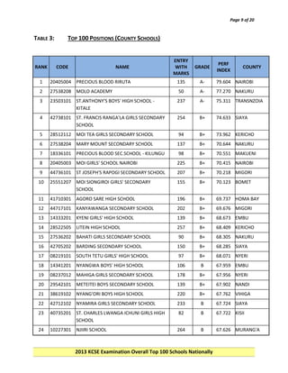 Page 9 of 20

TABLE 3:

RANK

TOP 100 POSITIONS (COUNTY SCHOOLS)

CODE

NAME

ENTRY
WITH
MARKS

GRADE

PERF
INDEX

COUNTY

1

20405004 PRECIOUS BLOOD RIRUTA

135

A-

79.604 NAIROBI

2

27538208 MOLO ACADEMY

50

A-

77.270 NAKURU

3

23503101 ST.ANTHONY'S BOYS' HIGH SCHOOL KITALE

237

A-

75.311 TRANSNZOIA

4

42738101 ST. FRANCIS RANGA'LA GIRLS SECONDARY
SCHOOL

254

B+

74.633 SIAYA

5

28512112 MOI TEA GIRLS SECONDARY SCHOOL

94

B+

73.962 KERICHO

6

27538204 MARY MOUNT SECONDARY SCHOOL

137

B+

70.644 NAKURU

7

18336101 PRECIOUS BLOOD SEC.SCHOOL - KILUNGU

98

B+

70.551 MAKUENI

8

20405003 MOI GIRLS' SCHOOL NAIROBI

225

B+

70.415 NAIROBI

9

44736101 ST JOSEPH'S RAPOGI SECONDARY SCHOOL

207

B+

70.218 MIGORI

10

25551207 MOI SIONGIROI GIRLS' SECONDARY
SCHOOL

155

B+

70.123 BOMET

11

41710301 AGORO SARE HIGH SCHOOL

196

B+

69.737 HOMA BAY

12

44717101 KANYAWANGA SECONDARY SCHOOL

202

B+

69.676 MIGORI

13

14333201 KYENI GIRLS' HIGH SCHOOL

139

B+

68.673 EMBU

14

28522505 LITEIN HIGH SCHOOL

257

B+

68.409 KERICHO

15

27536202 BAHATI GIRLS SECONDARY SCHOOL

90

B+

68.305 NAKURU

16

42705202 BARDING SECONDARY SCHOOL

150

B+

68.285 SIAYA

17

08219101 SOUTH TETU GIRLS' HIGH SCHOOL

97

B+

68.071 NYERI

18

14341201 NYANGWA BOYS' HIGH SCHOOL

106

B

67.959 EMBU

19

08237012 MAHIGA GIRLS SECONDARY SCHOOL

178

B+

67.956 NYERI

20

29542101 METEITEI BOYS SECONDARY SCHOOL

139

B+

67.902 NANDI

21

38619102 NYANG'ORI BOYS HIGH SCHOOL

220

B+

67.762 VIHIGA

22

42712102 NYAMIRA GIRLS SECONDARY SCHOOL

233

B

67.724 SIAYA

23

40735201 ST. CHARLES LWANGA ICHUNI GIRLS HIGH
SCHOOL

82

B

67.722 KISII

24

10227301 NJIIRI SCHOOL

264

B

67.626 MURANG'A

2013 KCSE Examination Overall Top 100 Schools Nationally

 