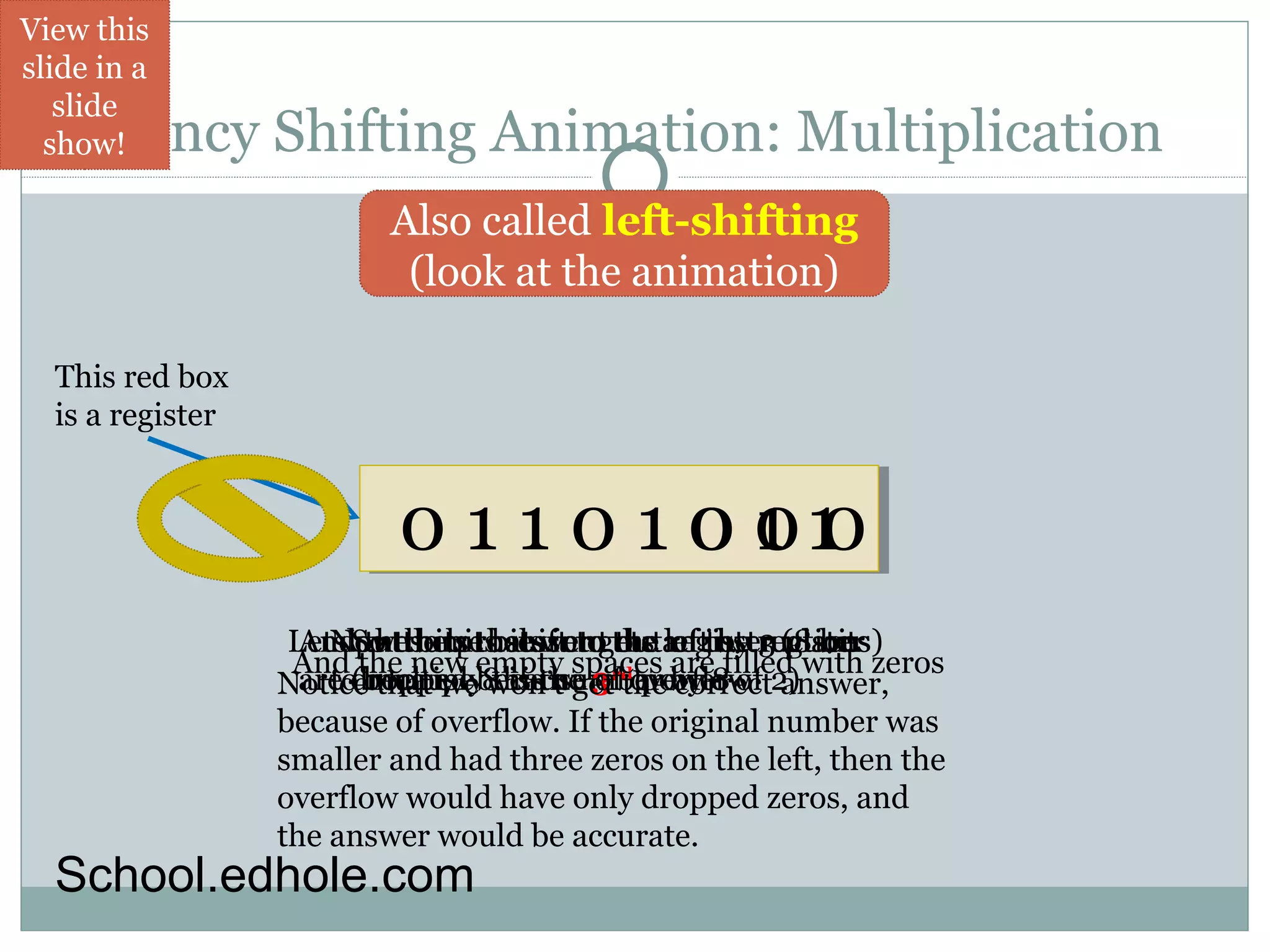 Fancy Shifting Animation: Multiplication 
Also called left-shifting 
(look at the animation) 
This red box 
is a register 
0 1 1 0 1 0 1 1 
0 0 
Lets And Now So put the the the some bits bits processor that bits shift went into to gets the out an left register of instruction 
the by register 
3 (places 
8 bits) 
And are to der (the because multiply tohpapt new ewde empty b 8 wecoanu’ts this is the number spaces eg eotf 3rd ohvee power by are croflrorwect 8 
filled of 2) 
with zeros 
Notic t answer, 
because of overflow. If the original number was 
smaller and had three zeros on the left, then the 
overflow would have only dropped zeros, and 
the answer would be accurate. 
View this 
slide in a 
slide 
show! 
School.edhole.com 
 