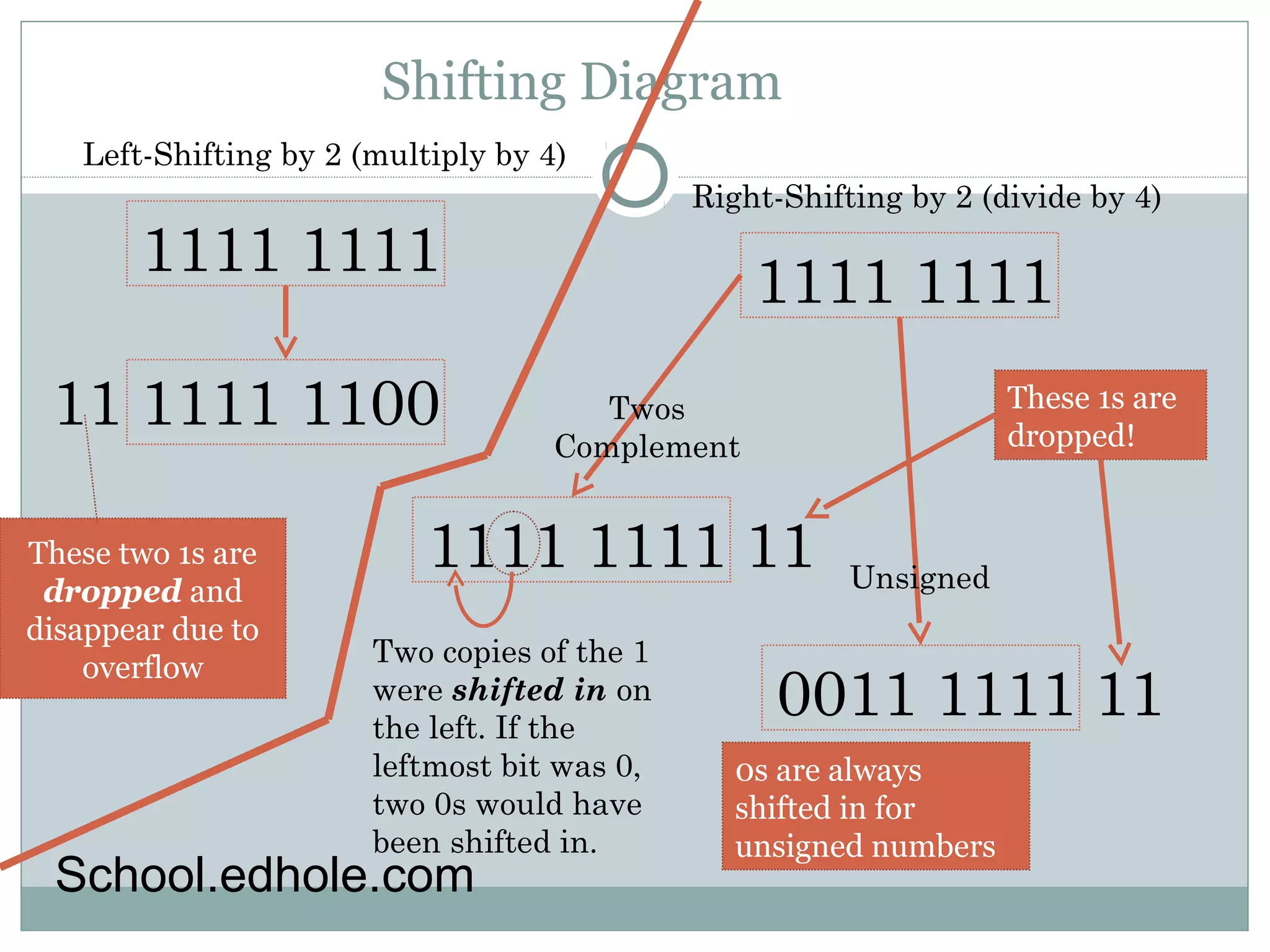 Shifting Diagram 
Left-Shifting by 2 (multiply by 4) 
1111 1111 
11 1111 1100 
These two 1s are 
dropped and 
disappear due to 
overflow 
Right-Shifting by 2 (divide by 4) 
1111 1111 
1111 1111 11 
0011 1111 11 
Twos 
Complement 
Unsigned 
Two copies of the 1 
were shifted in on 
the left. If the 
leftmost bit was 0, 
two 0s would have 
been shifted in. 
0s are always 
shifted in for 
unsigned numbers 
These 1s are 
dropped! 
School.edhole.com 
 