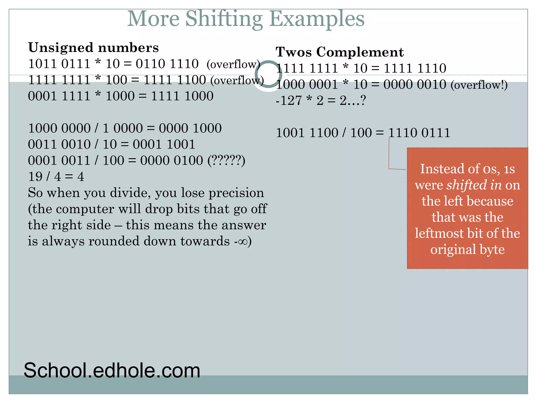 More Shifting Examples 
Unsigned numbers 
1011 0111 * 10 = 0110 1110 (overflow) 
1111 1111 * 100 = 1111 1100 (overflow) 
0001 1111 * 1000 = 1111 1000 
1000 0000 / 1 0000 = 0000 1000 
0011 0010 / 10 = 0001 1001 
0001 0011 / 100 = 0000 0100 (?????) 
19 / 4 = 4 
So when you divide, you lose precision 
(the computer will drop bits that go off 
the right side – this means the answer 
is always rounded down towards -∞) 
Twos Complement 
1111 1111 * 10 = 1111 1110 
1000 0001 * 10 = 0000 0010 (overflow!) 
-127 * 2 = 2…? 
1001 1100 / 100 = 1110 0111 
Instead of 0s, 1s 
were shifted in on 
the left because 
that was the 
leftmost bit of the 
original byte 
School.edhole.com 
 