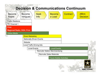 Decision & Communications Continuum
Become             Become            Seek              Become            Contract   Affirm
Aware              Intrigued         Info              a Lead                       Decision
Public Relations
TV, Channel 1
Print
Regional Radio, OOH, Print
Online Media
                     Direct Marketing
                     Nationally Driven Events
                     Website
                     Local Traffic Driving Ads
                           Local Events                Local Events
                                     Recruiter Station Merchandising
                                         Recruiter Sales Materials

                                                      Future Soldier Activities
 