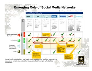 Emerging Role of Social Media Networks
                                                                                                                                  : which stage each social media network plays a role at

                                       Social Media Networks
                                                                                   Gaming Sites
                                       Website                      Blog
                                                                                     Or Apps




                            Role
                                       •  Hub, modular         •  Provide          •  Give a flavor     •  Facilitate to        •  Use as              •  Demonstrate      •  Help
                                          & widgetize             content to          of life and          Interact/               appropriate            the reality of      customers
                                          content for             learn about         experience of        connect with            for younger            being in the        connect with
                                          people to put           life and            certain clients      our prospects           customers              Army to             clients or
                                          on their own            experience in       products             and                                            include use of      customer
                                          sites, blogs,           the Army         •  Drive to             influencers.                                   NASCAR and          service
                                          etc.                 •  Drive to            website           •  Help people                                    NHRA teams.      •  Allow to ask
                                                                  website                                  to learn about                              •  Demonstrate         deeper
                                                                                                           the brand.                                     elements of         questions
                                                                                                                                                          the marketing    •  Real time
                                                                                                                                                          campaign.           response
                         Stage




  Appeal of Broadest                                                               Drive people to
                                   1
  Segment            1                                                             website




        Experience   2             2




      Customer                                                                                                                                       Drive people to
      Relationship
                     3             3                             Drive people to                                                                     website
                                                                 website                                                    Drive people to
      Management                                                                                                            website or engage
                                                                                                                            with them on the
                                                                                                                            site using
             Sales   4             4
                                                                                                                            discussion board

                                                          website should
                                                          provide links to                                                                       Drive people to
                                                          other social media
                                                                                                                                                 appropriate
                                                          networks                                                                               location based on
                                                                                                                                                 their questions
Social media should play a vital role in building awareness, enabling customers to
experience our clients products/services, as well as helping to collect critical
information
 