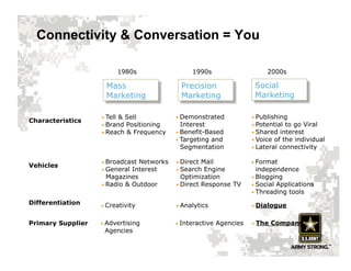 Connectivity & Conversation = You

                         1980s                   1990s                      2000s

                     Mass                    Precision                  Social
                     Marketing               Marketing                  Marketing

                   •  Tell & Sell          •  Demonstrated             •  Publishing
Characteristics
                   •  Brand Positioning       Interest                 •  Potential to go Viral
                   •  Reach & Frequency    •  Benefit-Based            •  Shared interest
                                           •  Targeting and            •  Voice of the individual
                                              Segmentation             •  Lateral connectivity

                   •  Broadcast Networks   •  Direct Mail              •  Format
Vehicles
                   •  General Interest     •  Search Engine               independence
                      Magazines               Optimization             •  Blogging
                   •  Radio & Outdoor      •  Direct Response TV       •  Social Applications
                                                                       •  Threading tools

Differentiation    •  Creativity           •  Analytics                •  Dialogue


Primary Supplier   •  Advertising          •  Interactive   Agencies   •  The   Company
                    Agencies
 