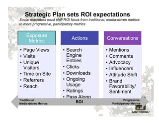 Strategic Plan sets ROI expectations
Social marketers must shift ROI focus from traditional, media-driven metrics
to more progressive, participatory metrics


     Exposure
                                 Actions               Conversations
      Metrics
•  Page Views              •  Search                  •  Mentions
•  Visits                     Engine                  •  Comments
•  Unique                     Entries                 •  Advocacy
   Visitors                •  Clicks                  •  Influencers
•  Time on Site            •  Downloads               •  Attitude Shift
•  Referrers               •  Ongoing                 •  Brand
•  Reach                      Usage                      Favorability/
                           •  Ratings                    Sentiment
                           •  Pass Along
Traditional                                                       Progressive,
Media-driven Metrics        24     ROI	
                  Participatory Metrics
 