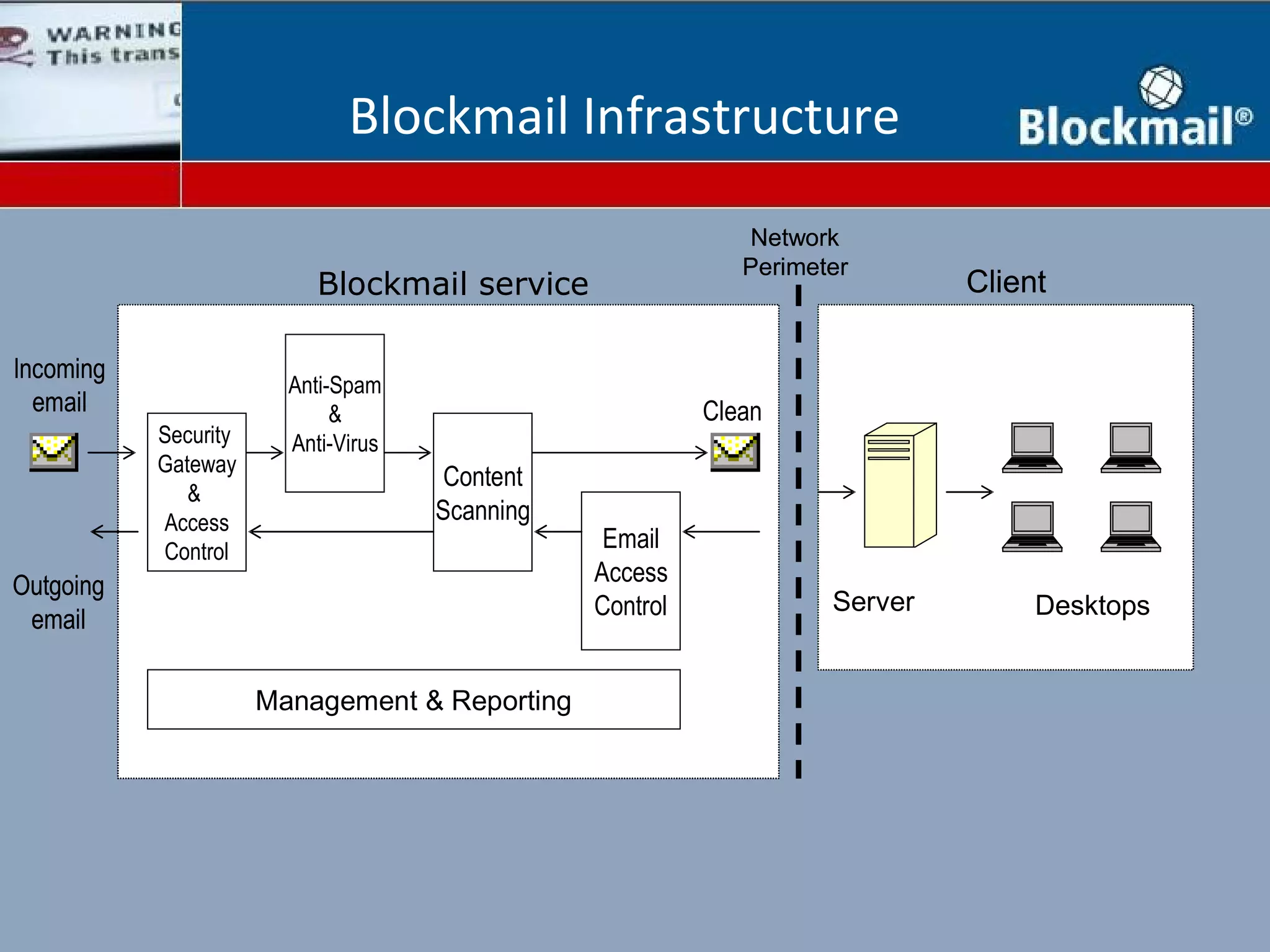 Blockmail Infrastructure
                                                             Network
                                                             Perimeter
                           Blockmail service                                 Client

Incoming
                        Anti-Spam
  email                      &                            Clean
           Security     Anti-Virus
           Gateway
                                      Content
              &
           Access                    Scanning
           Control                               Email
Outgoing                                        Access
                                                Control             Server        Desktops
 email

                      Management & Reporting
 