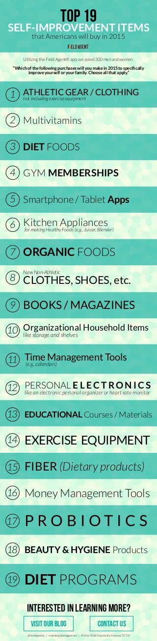 1
TOP 19
SELF-IMPROVEMENT ITEMS
2 Multivitamins
3 DIET FOODS
5 Smartphone / Tablet Apps
4 GYM MEMBERSHIPS
6 Kitchen Appliances
for making Healthy Foods (e.g., Juicer, Blender)
7
8
9
10
ORGANIC FOODS
New Non-Athletic
CLOTHES, SHOES, etc.
BOOKS / MAGAZINES
Organizational Household Items
like storage and shelves
Utilizing the Field Agent® app, we asked 300 men and women:
“Which of the following purchases will you make in 2015 to speciﬁcally
improve yourself or your family. Choose all that apply.”
that Americans will buy in 2015
Interested in learning more?
@FieldAgentInc | marketing@ﬁeldagent.net | PO Box 9568, Fayetteville, Arkansas 72703
ATHLETIC GEAR / CLOTHING
not including exercise equipment
11
12
13
14
15
VISIT OUR BLOG CONTACT US
16
17
18
19
Time Management Tools
(e.g., calendars)
like an electronic personal organizer or heart rate monitor
PERSONAL E L E C T R O N I C S
EDUCATIONAL Courses / Materials
EXERCISE EQUIPMENT
FIBER (Dietary products)
Money Management Tools
P R O B I O T I C S
BEAUTY & HYGIENE Products
DIET PROGRAMS
 