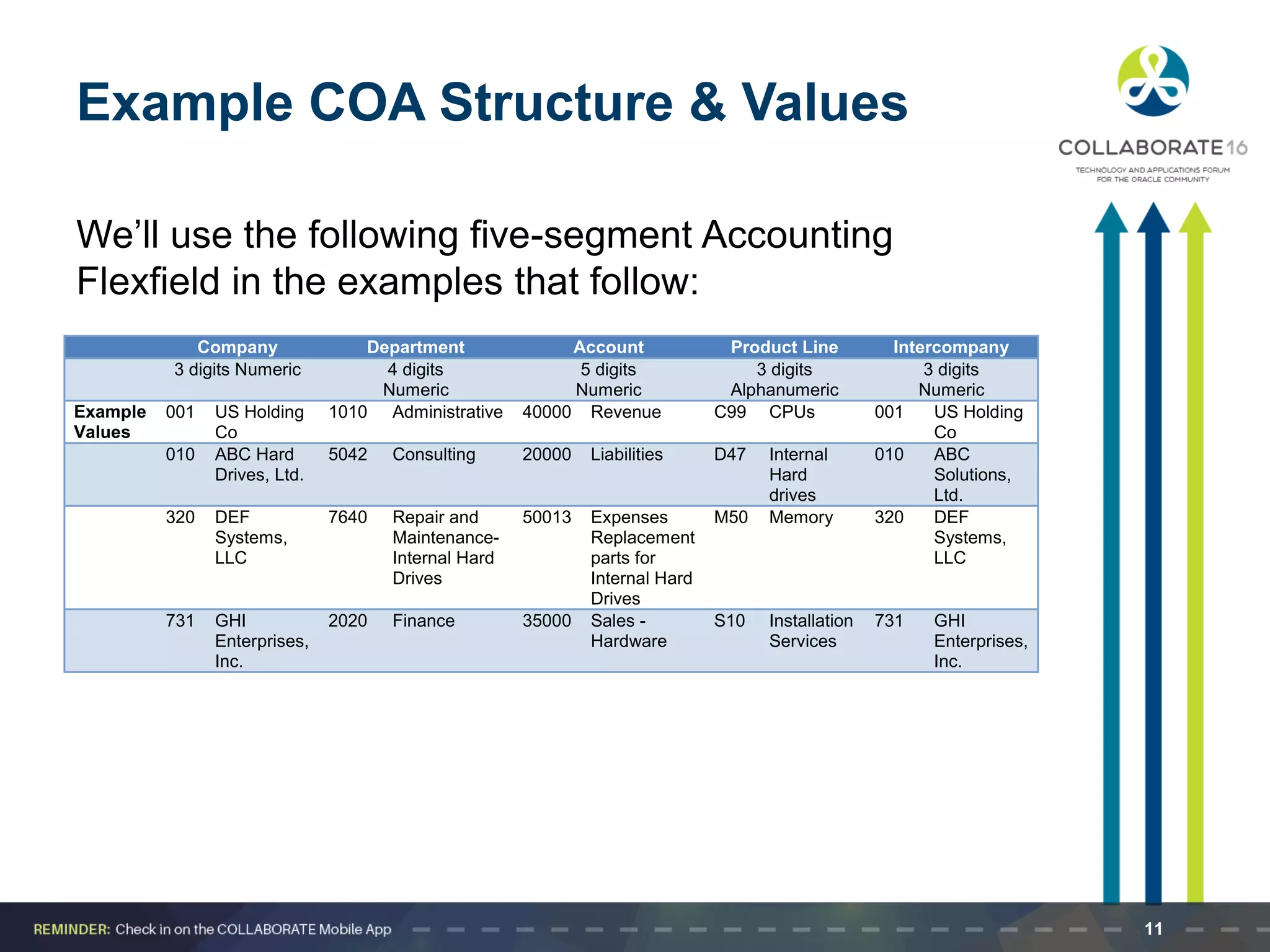 Example COA Structure & Values
We’ll use the following five-segment Accounting
Flexfield in the examples that follow:
Company Department Account Product Line Intercompany
3 digits Numeric 4 digits
Numeric
5 digits
Numeric
3 digits
Alphanumeric
3 digits
Numeric
Example
Values
001 US Holding
Co
1010 Administrative 40000 Revenue C99 CPUs 001 US Holding
Co
010 ABC Hard
Drives, Ltd.
5042 Consulting 20000 Liabilities D47 Internal
Hard
drives
010 ABC
Solutions,
Ltd.
320 DEF
Systems,
LLC
7640 Repair and
Maintenance-
Internal Hard
Drives
50013 Expenses
Replacement
parts for
Internal Hard
Drives
M50 Memory 320 DEF
Systems,
LLC
731 GHI
Enterprises,
Inc.
2020 Finance 35000 Sales -
Hardware
S10 Installation
Services
731 GHI
Enterprises,
Inc.
11
 
