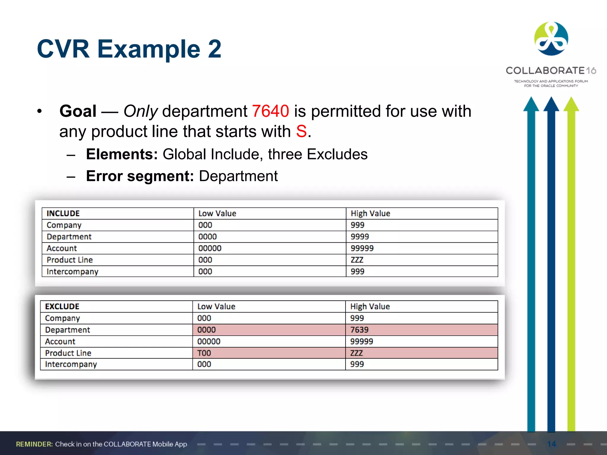 CVR Example 2
• Goal — Only department 7640 is permitted for use with
any product line that starts with S.
– Elements: Global Include, three Excludes
– Error segment: Department
14
 