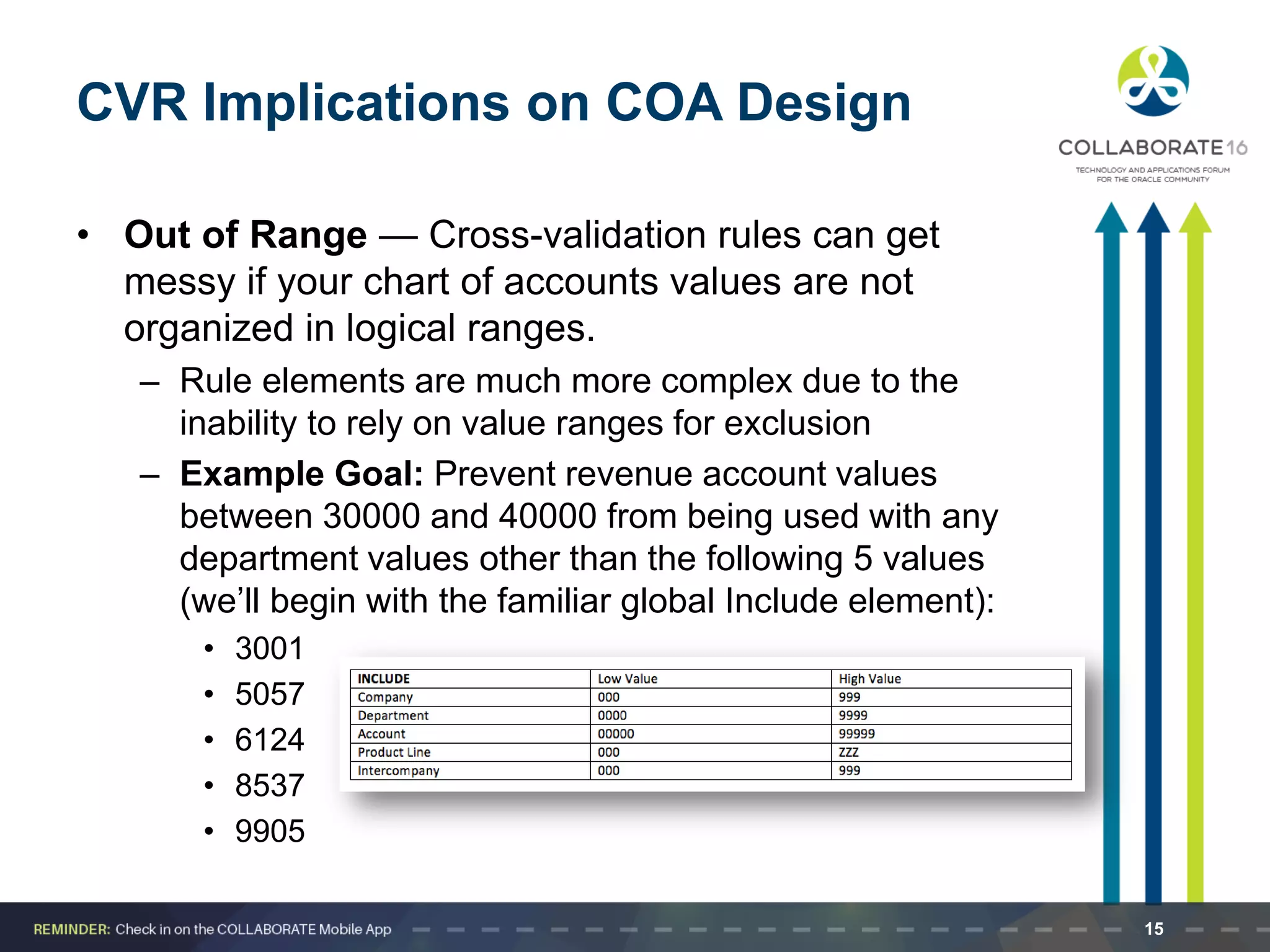 CVR Implications on COA Design
• Out of Range — Cross-validation rules can get
messy if your chart of accounts values are not
organized in logical ranges.
– Rule elements are much more complex due to the
inability to rely on value ranges for exclusion
– Example Goal: Prevent revenue account values
between 30000 and 40000 from being used with any
department values other than the following 5 values
(we’ll begin with the familiar global Include element):
• 3001
• 5057
• 6124
• 8537
• 9905
15
 