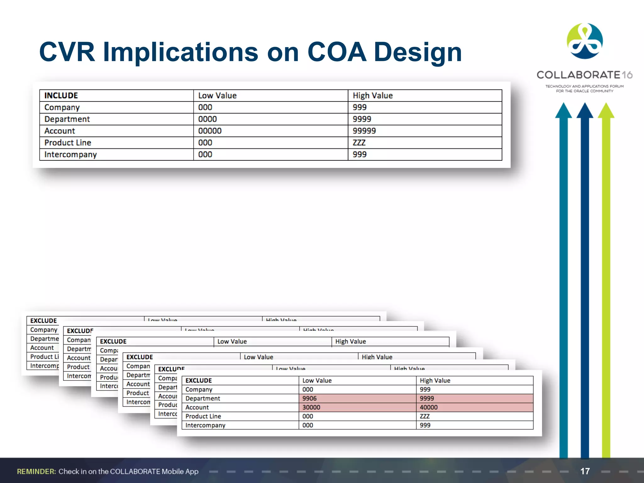 CVR Implications on COA Design
17
 