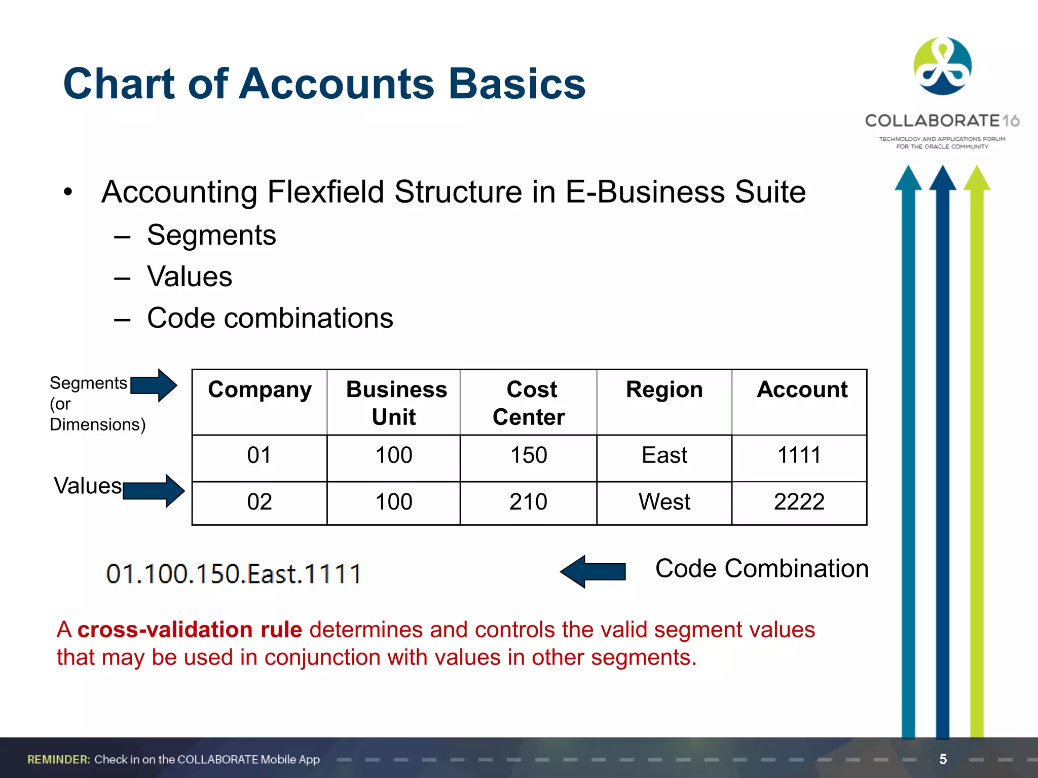 Chart of Accounts Basics
• Accounting Flexfield Structure in E-Business Suite
– Segments
– Values
– Code combinations
A cross-validation rule determines and controls the valid segment values
that may be used in conjunction with values in other segments.
Company Business
Unit
Cost
Center
Region Account
01 100 150 East 1111
02 100 210 West 2222
Segments
(or
Dimensions)
Values
Code Combination
5
 