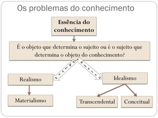 Os problemas do conhecimento
Essência do
conhecimento
É o objeto que determina o sujeito ou é o sujeito que
determina o objeto do conhecimento?
Realismo
Materialismo
Idealismo
Transcendental Conceitual
 