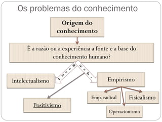 Os problemas do conhecimento
Origem do
conhecimento
É a razão ou a experiência a fonte e a base do
conhecimento humano?
Intelectualismo Empirismo
Emp. radical Fisicalismo
Operacionismo
Positivismo
 